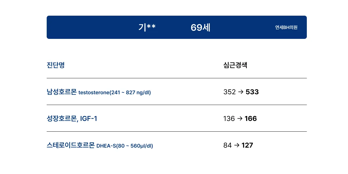 항노화 호르몬 변화 사례