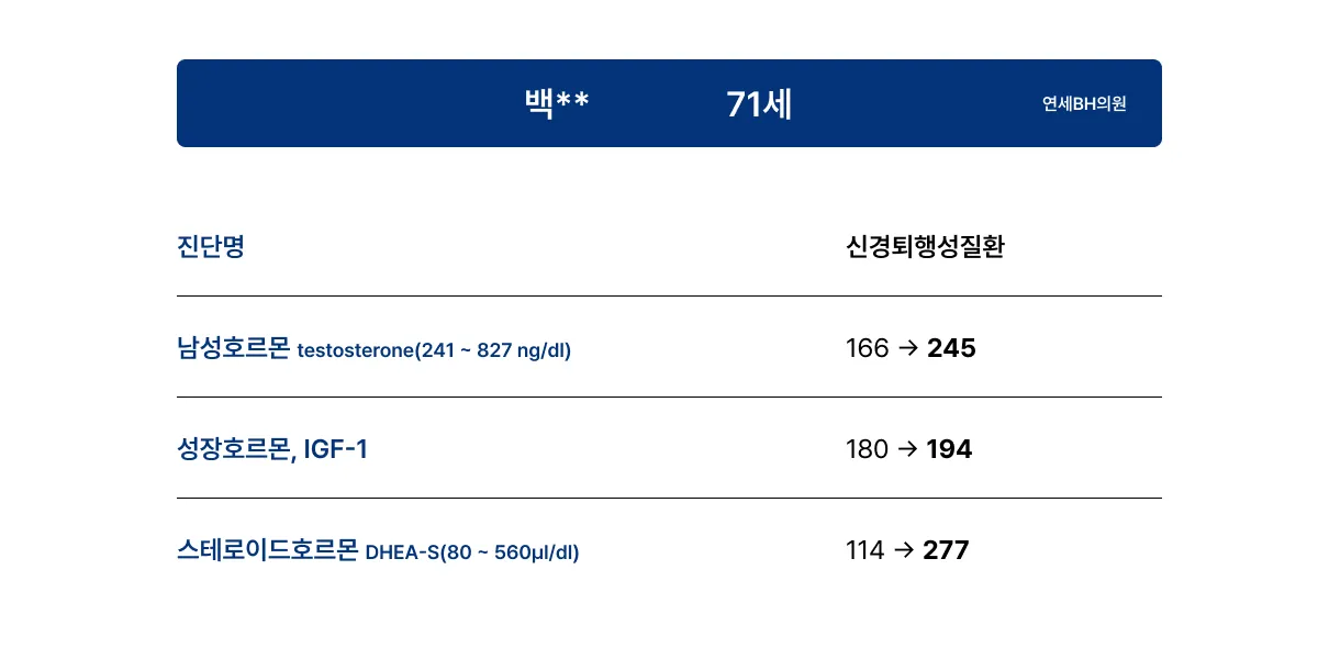 항노화 호르몬 변화 사례